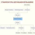 Типы стабилизаторов