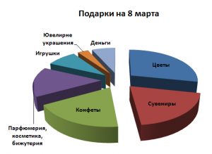 Популярные подарки на 8 марта